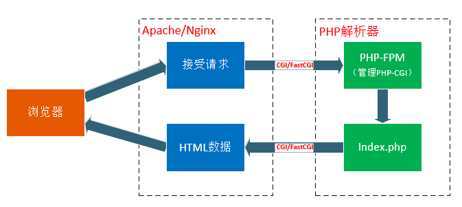 基础总结(二)-CGI与fastcgi与php-fpm与php-cgi_ 图片描述