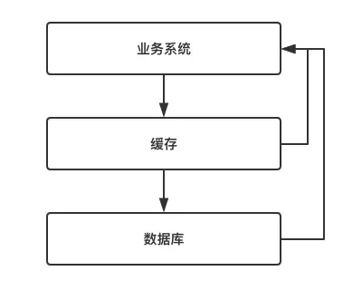 缓存世界中的三大问题及解决方案_ 图片描述
