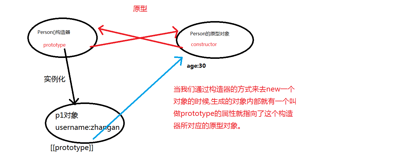 JavaScript高级之prototype原型_ 图片描述