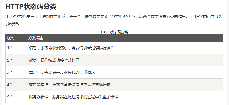 http常见状态码状态码对应_ 图片描述