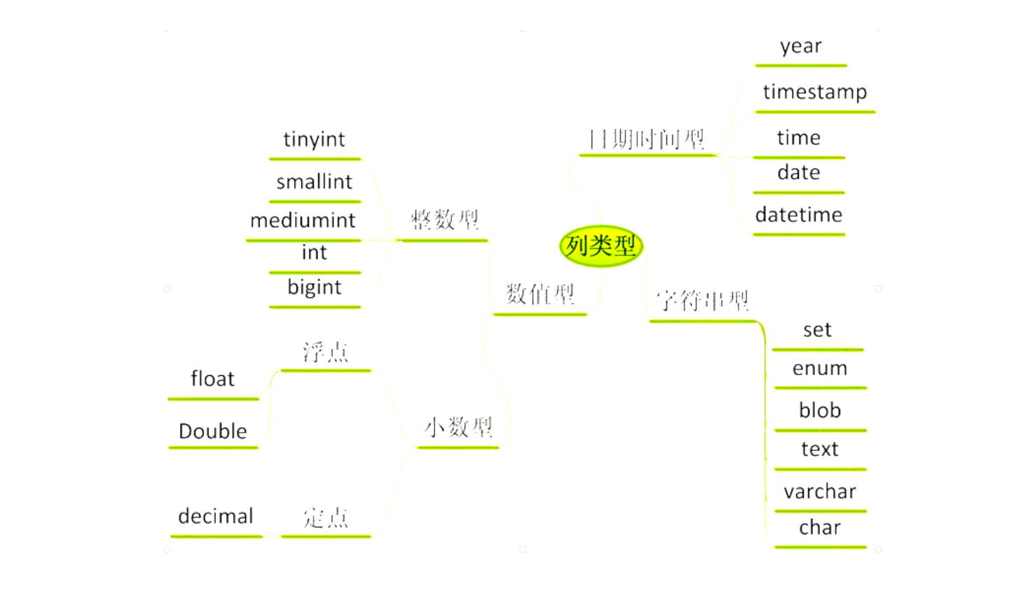 基础总结(五)-mysql数据类型_ 图片描述