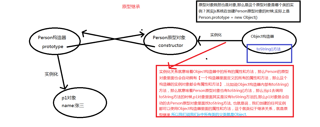 JavaScript高级之prototype原型继承_ 图片描述