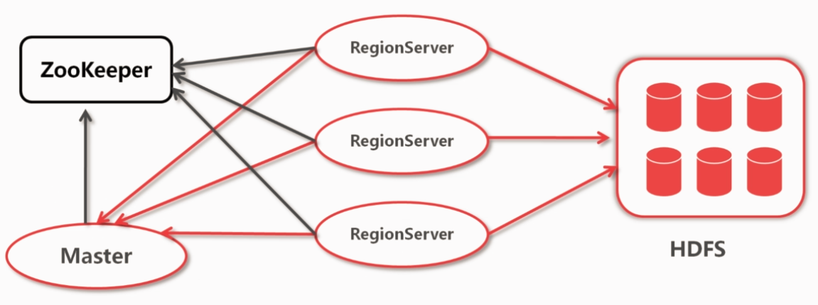 HBase入门笔记_ 图片描述