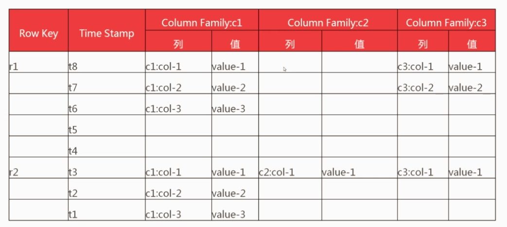 HBase入门笔记_ 图片描述