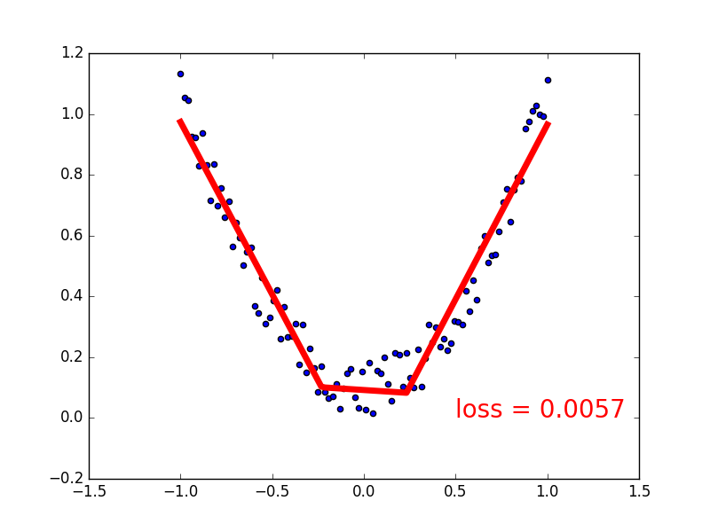 python3+pytorch之关系拟合(回归)_ 图片描述