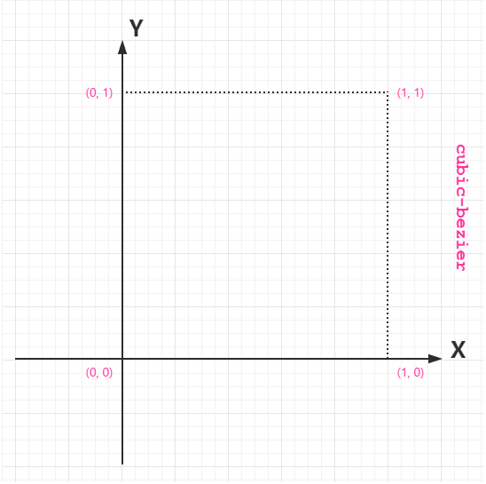 loading.ioCSS动画-->模仿记_ 贝塞尔曲线坐标图