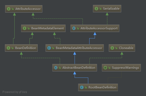 Spring系列学习(1)----------IOC源码分析_ 图片描述