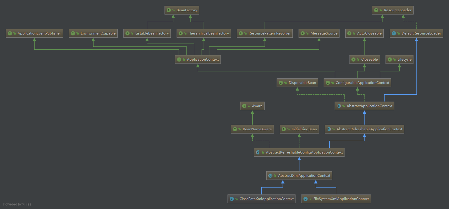 Spring系列学习(1)----------IOC源码分析_ 图片描述