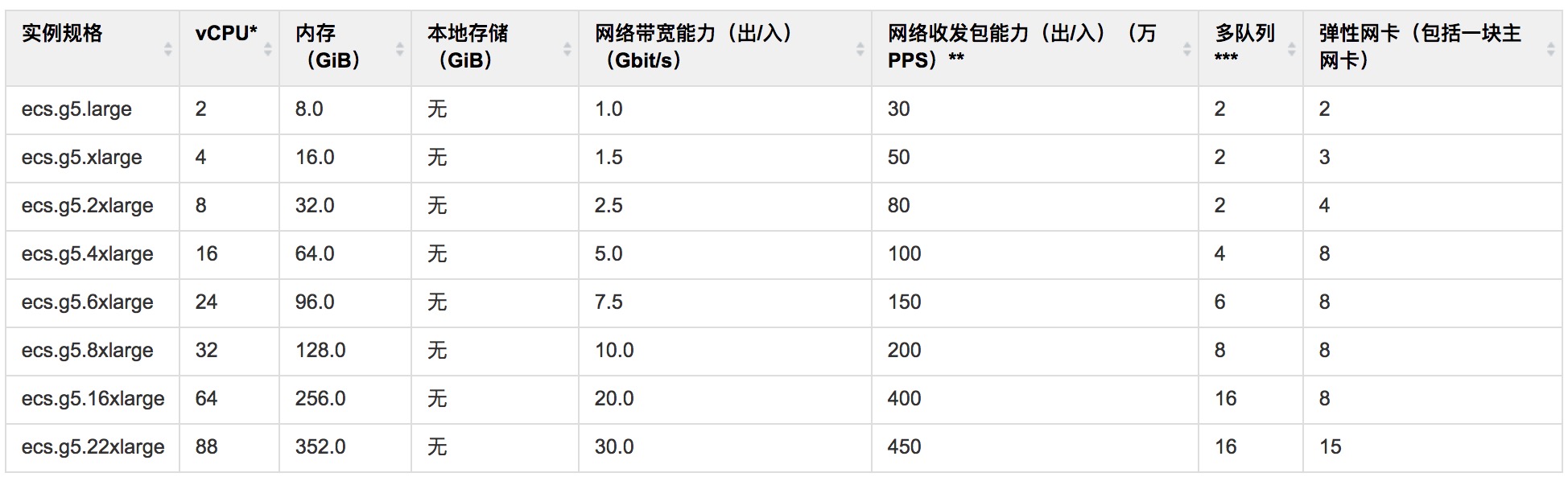 阿里云官方对于弹性网卡使用_ 图片描述