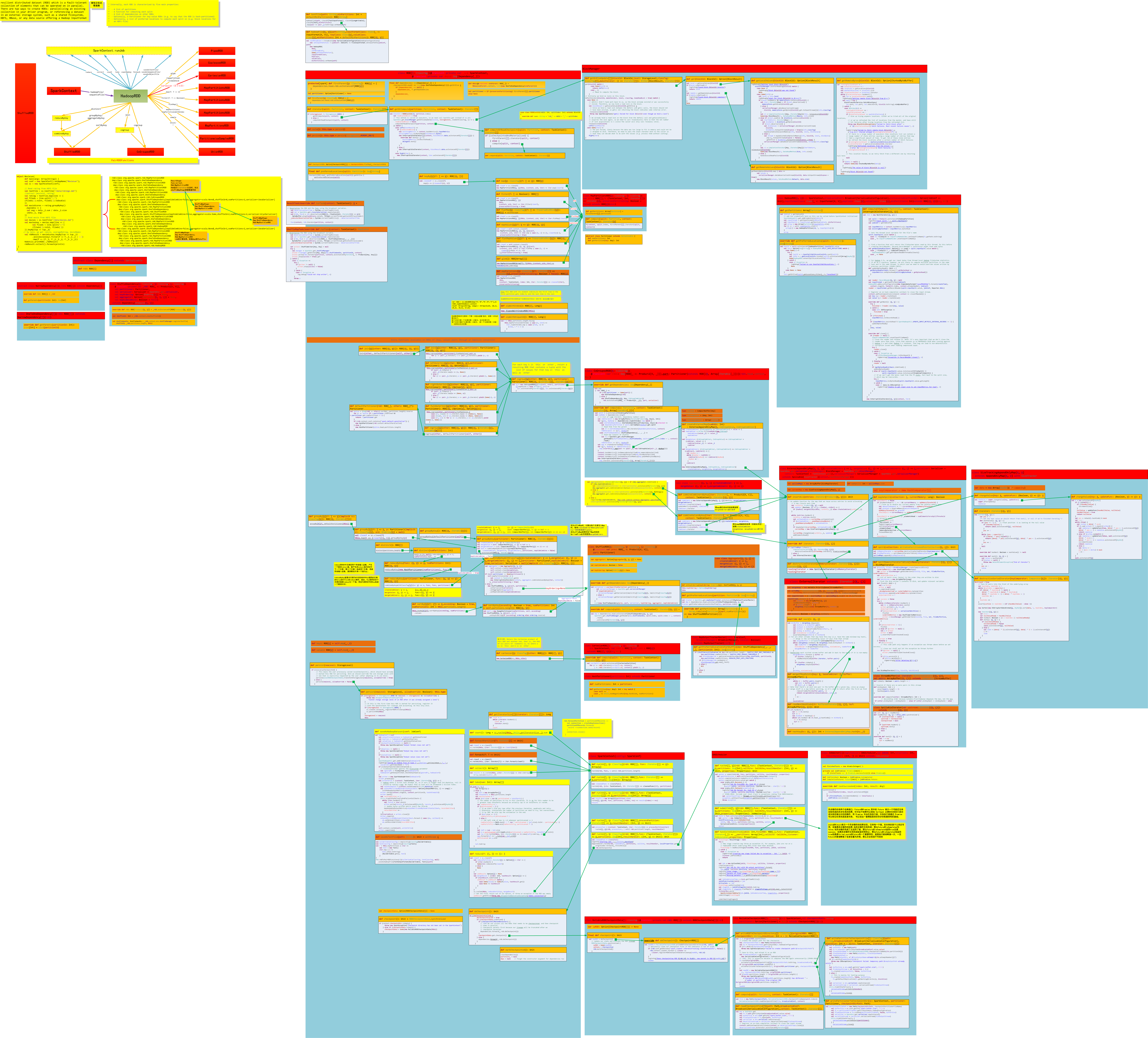 SparkRDD算子_ 图片描述