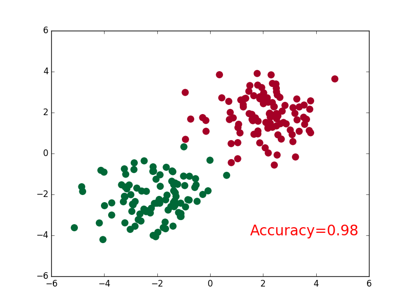 python3+pytorch之区分类型(分类)_ 图片描述