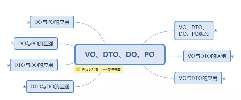 VO、DTO、DO、PO我告诉你_ 图片描述