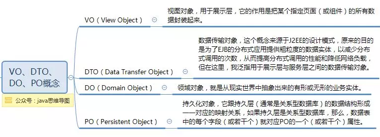 VO、DTO、DO、PO我告诉你_ 图片描述