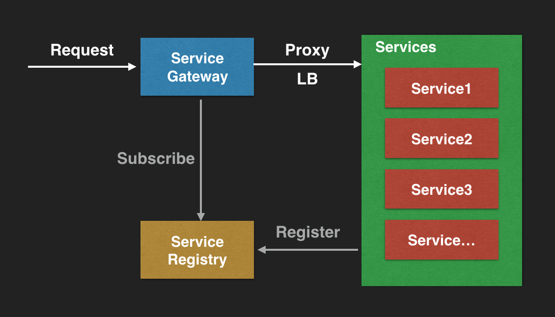 基于Docker、NodeJs实现高可用的服务发现_ 图片描述