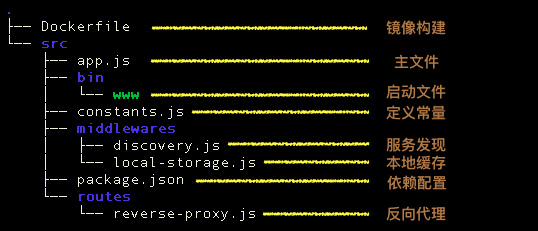 基于Docker、NodeJs实现高可用的服务发现_ 图片描述
