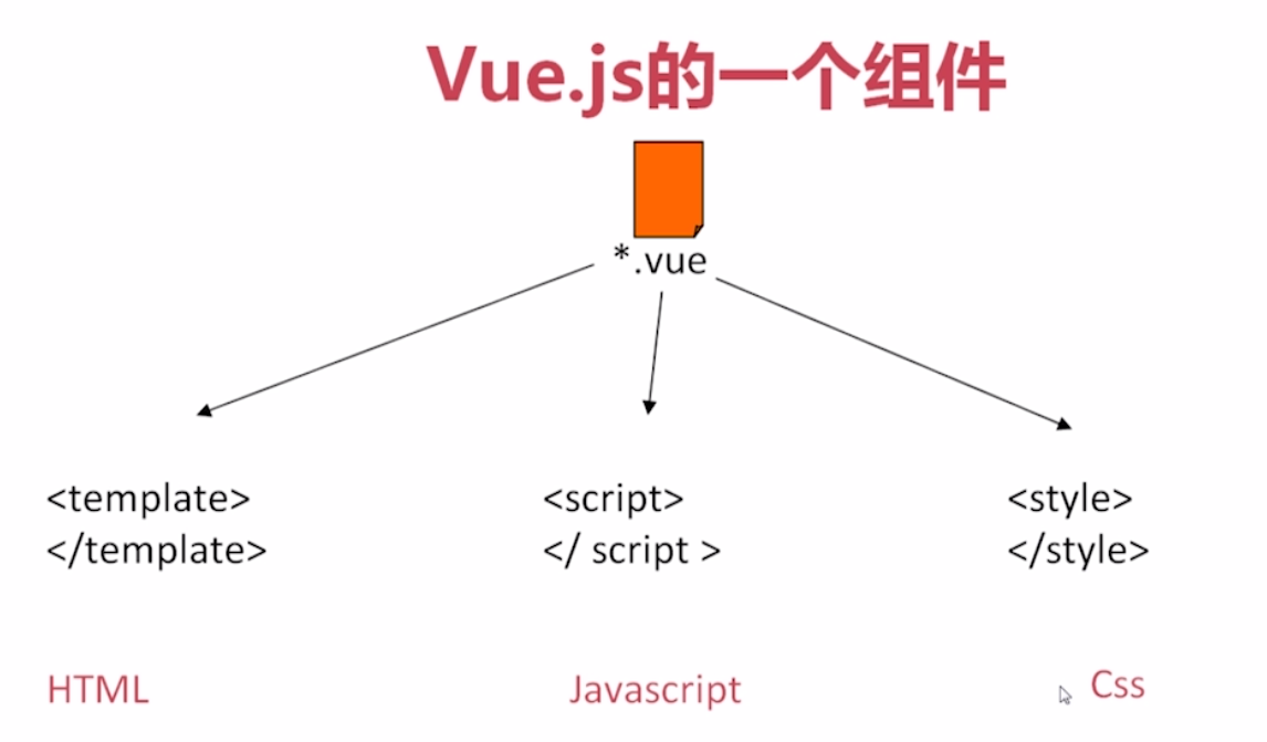 Vue.js、vue安装步骤、单文件组件、模板指令_ 图片描述