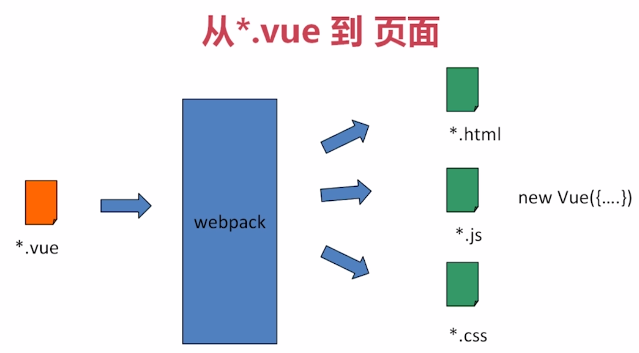 Vue.js、vue安装步骤、单文件组件、模板指令_ 图片描述