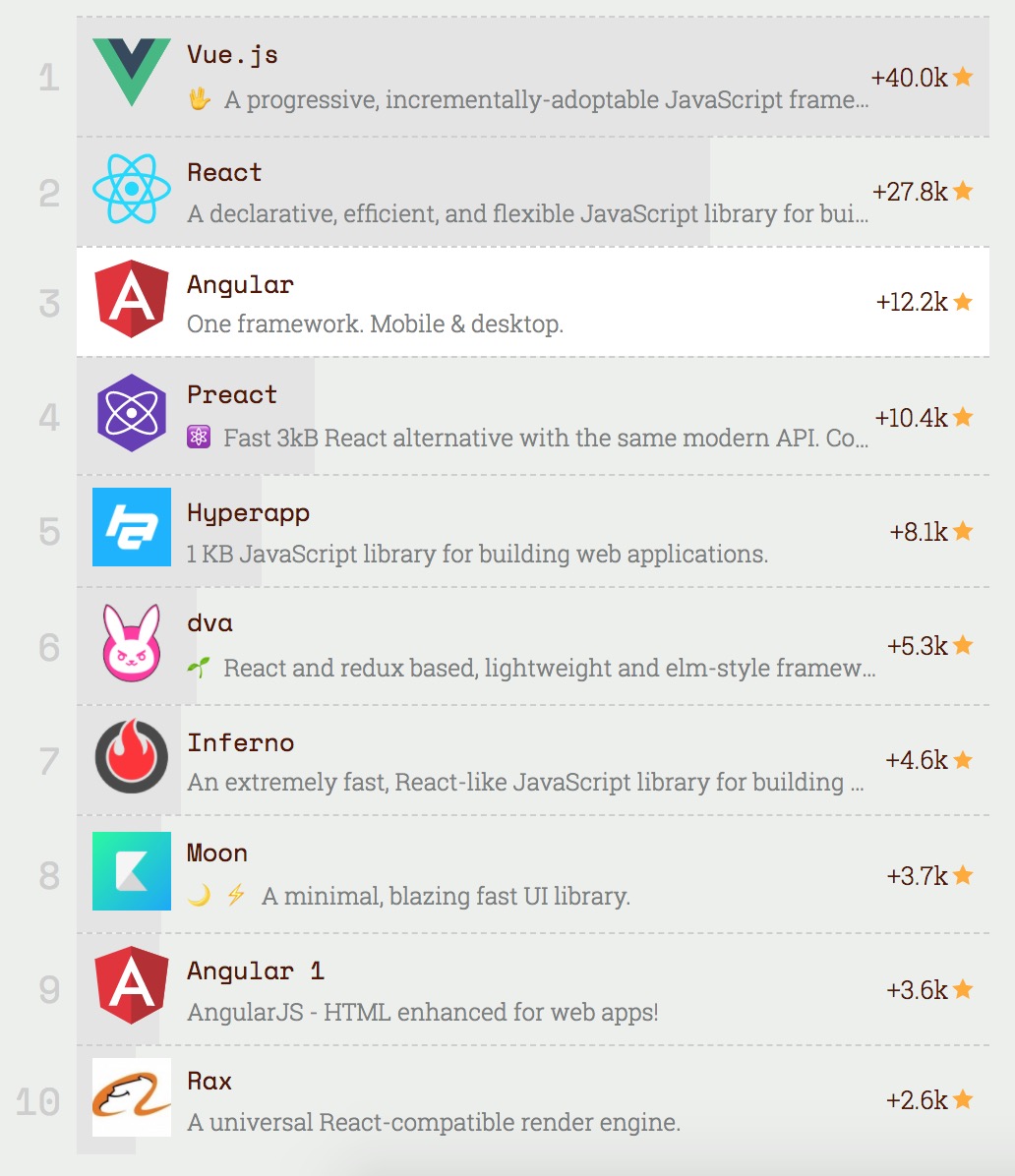 不吹不黑也不撕,我们就简简单单谈谈Vue_ 图片描述