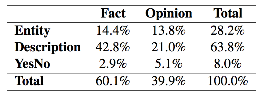 DuReader:百度大规模的中文机器阅读理解数据集_ 图片描述