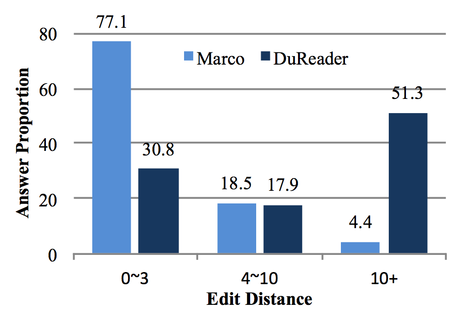 DuReader:百度大规模的中文机器阅读理解数据集_ 图片描述