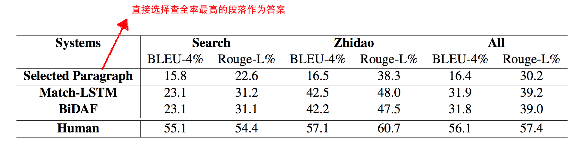 DuReader:百度大规模的中文机器阅读理解数据集_ 图片描述