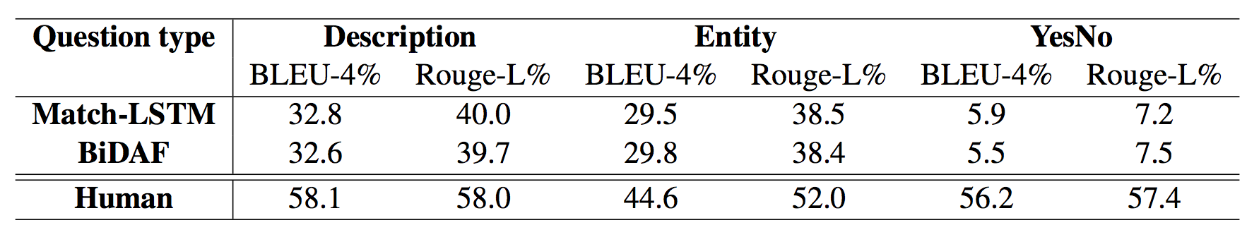 DuReader:百度大规模的中文机器阅读理解数据集_ 图片描述
