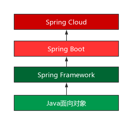 SpringBoot与SpringCloud是什么关系?_ 图片描述
