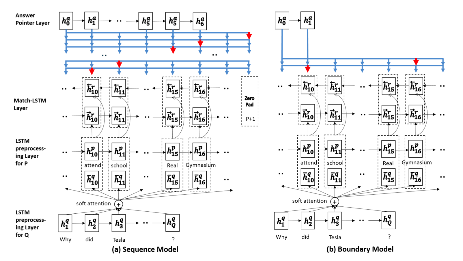 机器阅读理解Match-LSTM模型_ 图片描述