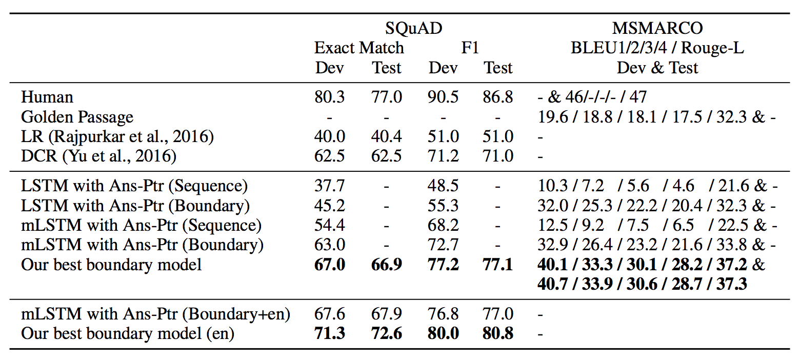 机器阅读理解Match-LSTM模型_ 图片描述