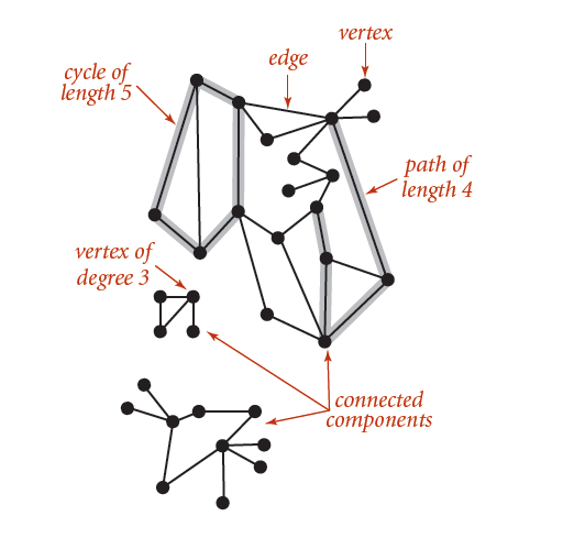 graph terminology graph terminology