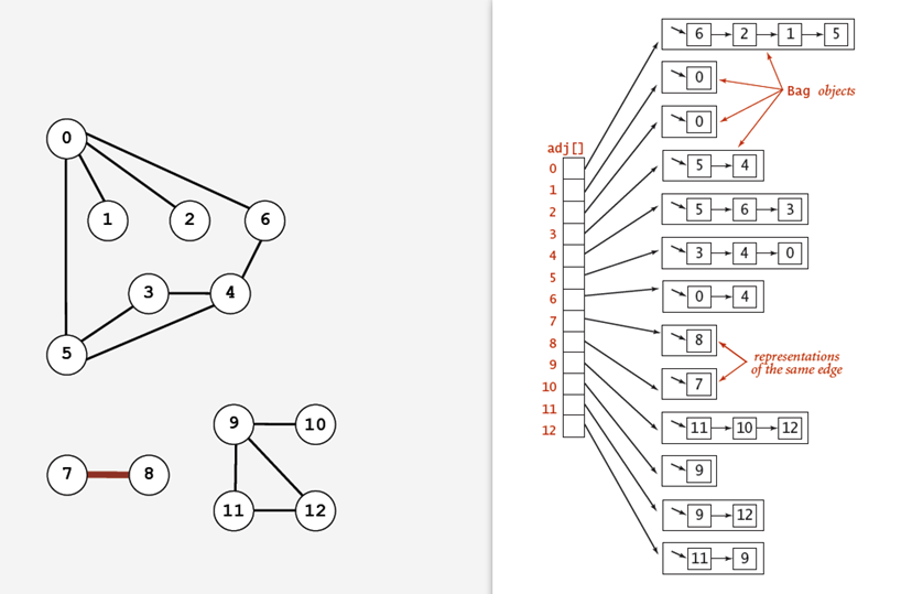 adjacency-list graph adjacency-list graph