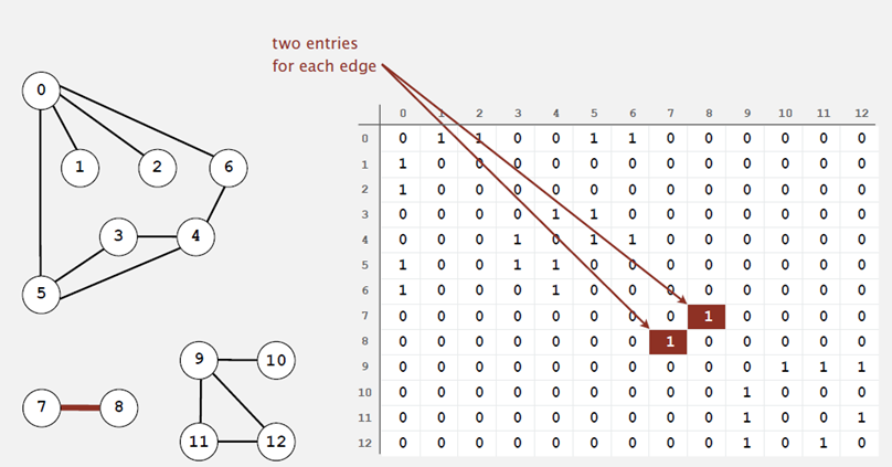 adjacency-matrix graph adjacency-matrix graph