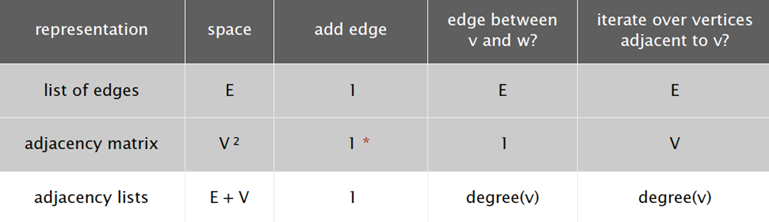 Graph representation efficiency Graph representation efficiency