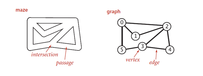 maze and graph maze and graph