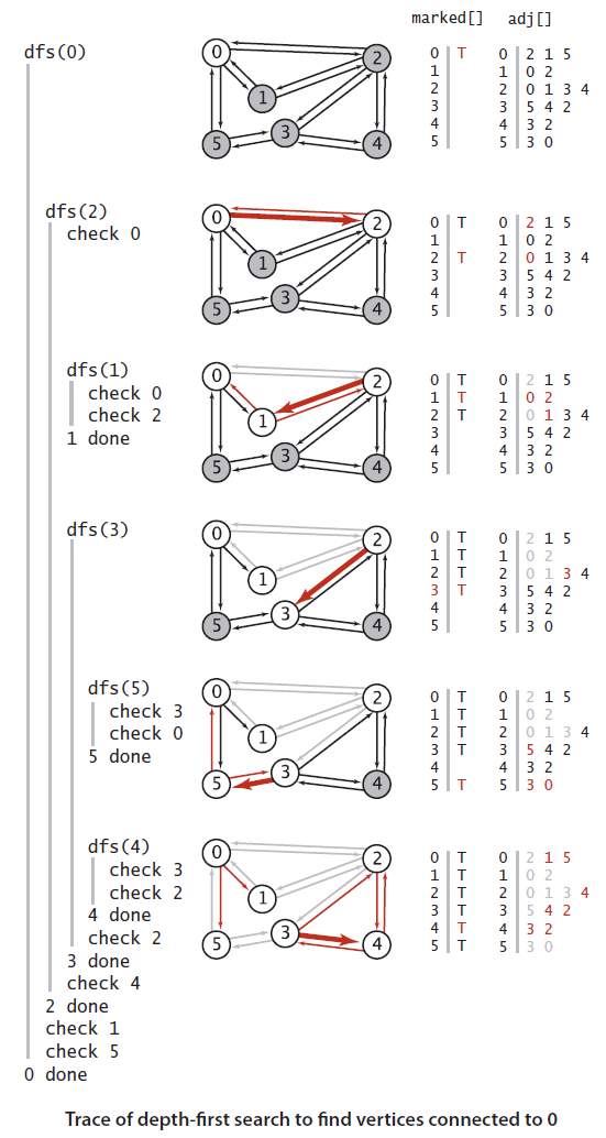 trace of depth-first search trace of depth-first search