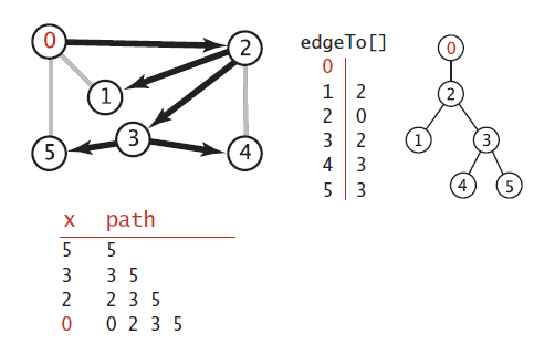 Trace depth-first search of computer 5 Trace depth-first search of computer 5
