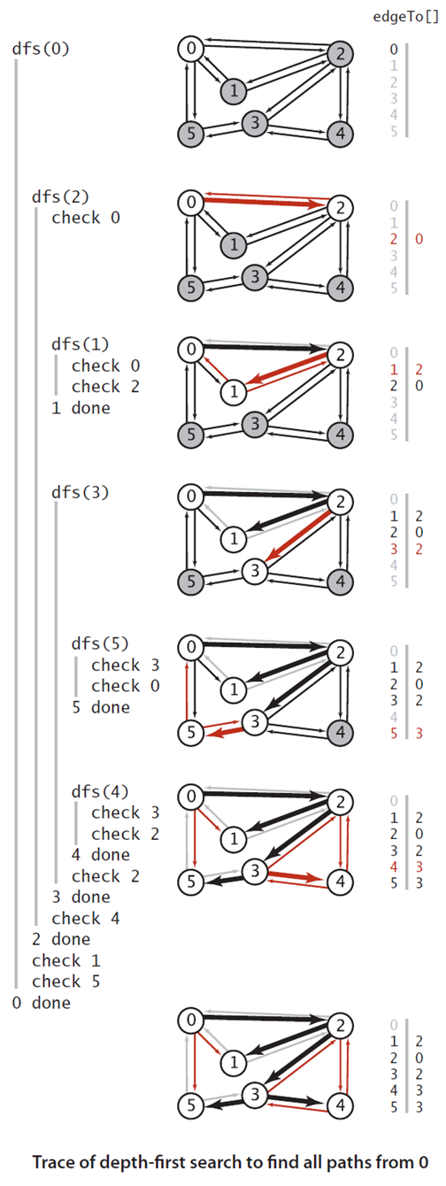 trace depth-first search trace depth-first search
