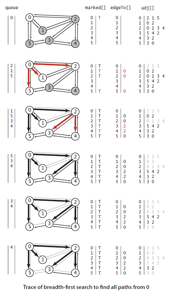 trace of bread first search trace of bread first search