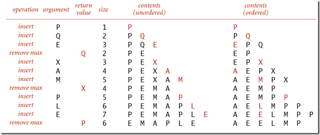 unordered and ordered array implementation for priority queue unordered and ordered array implementation for priority queue