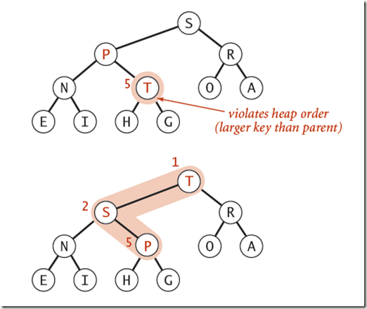Swim operation in Priority queue Swim operation in Priority queue
