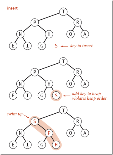 Insert item into the binary heap Insert item into the binary heap