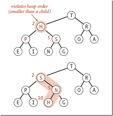 Sink operation in Priority queue Sink operation in Priority queue