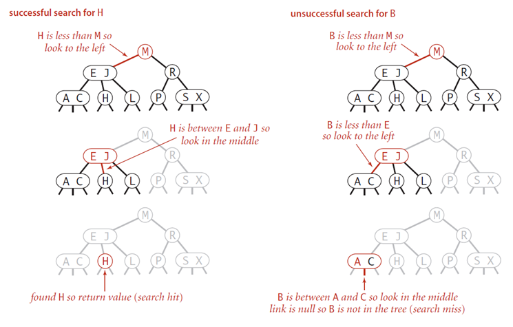 search in 2-3 tree search in 2-3 tree