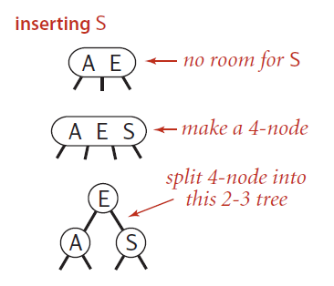 Insert into a single 3-node Insert into a single 3-node