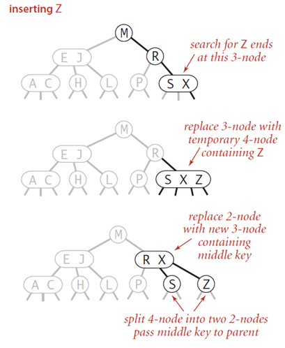 Insert into a 3-node whose parent is a 2-node Insert into a 3-node whose parent is a 2-node