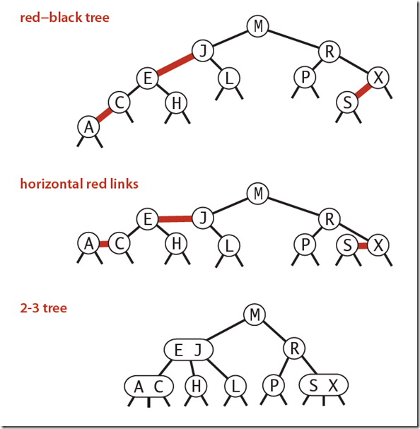 1-1 correspondence between 2-3 and LLRB 1-1 correspondence between 2-3 and LLRB