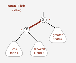 after left rotation after left rotation