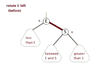 rotate left in red black tree rotate left in red black tree