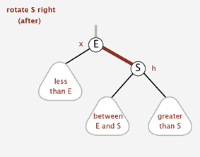 after right rotation after right rotation