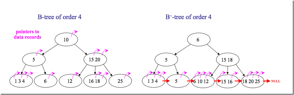 Different between B tree and B plus tree Different between B tree and B plus tree